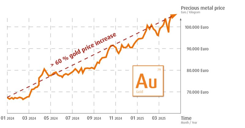 Umicore MDS - AURUNA 5750 - Gold layer at a fraction of the cost - gold price