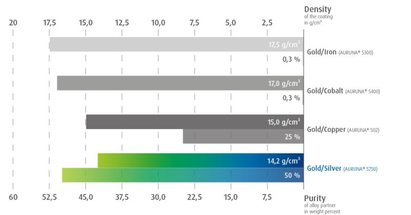 Umicore MDS - AURUNA 5750 - Gold layer at a fraction of the cost - cost rducer