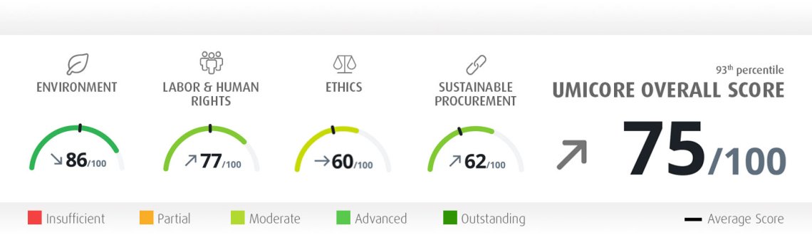 EcoVadis Silber Auszeichnung – Nachhaltige und soziale Unternehmensverantwortung - Ergebnisse