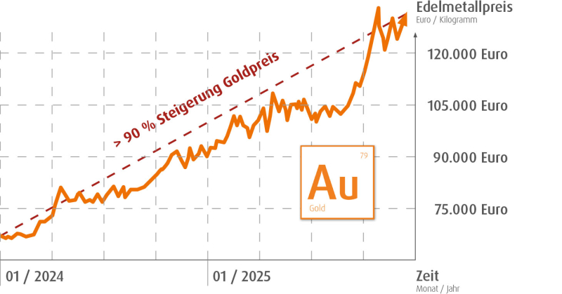 Umicore MDS - AURUNA 526 + 527 - Kostenoptimierte Hartvergoldung -  Goldpreis