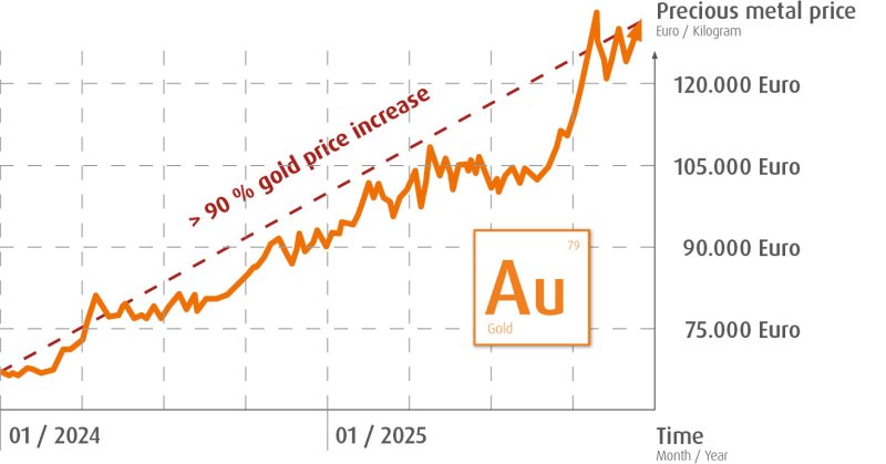 Umicore MDS - AURUNA 526 + 527 - Cost-optimized hard gold plating - Gold price