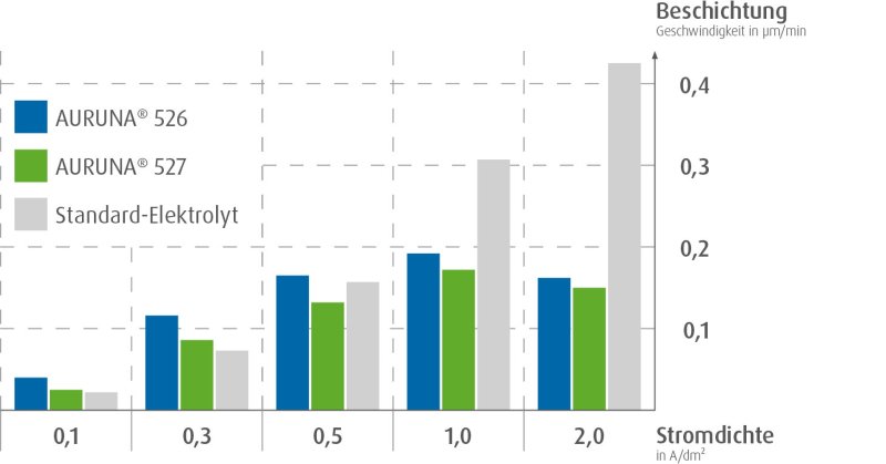 Umicore MDS - AURUNA 526 + 527 - Kostenoptimierte Hartvergoldung - Schichtverteilung