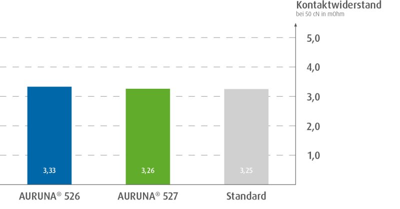 Umicore MDS - AURUNA 526 + 527 - Kostenoptimierte Hartvergoldung - Kontaktuebergangswiderstand