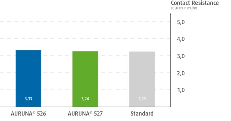 Umicore MDS - AURUNA 526 + 527 - Cost-optimized hard gold plating - Contact transition resistance