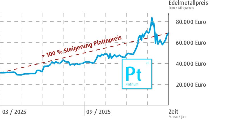 Umicore MDS - PLATUNA - Platinbeschichtng für PTLs in PEM-Elektrolyseuren - Hoher Platinpreis