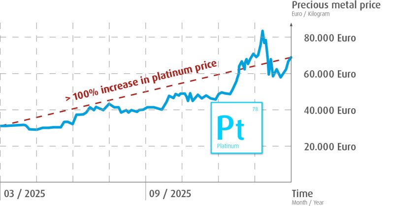 Umicore MDS - PLATUNA - Platinum coating for PTLs in PEM electrolyzers - High platinum price