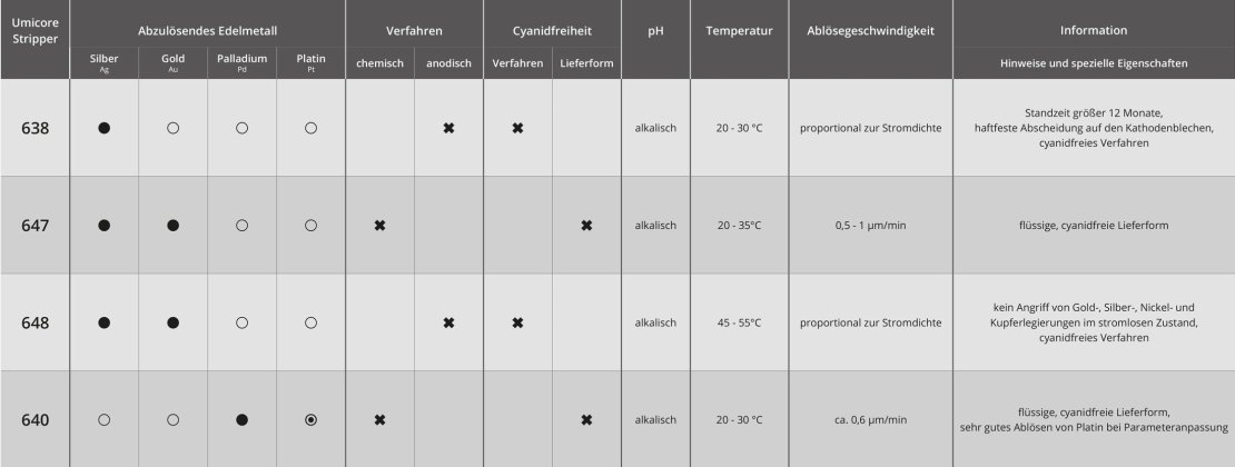 Umicore MDS - Edelmetall-Stripper Portfolio - wirtschaftliche Rückgewinnung von Gold, Silber, Palladium und Platin - Flyer