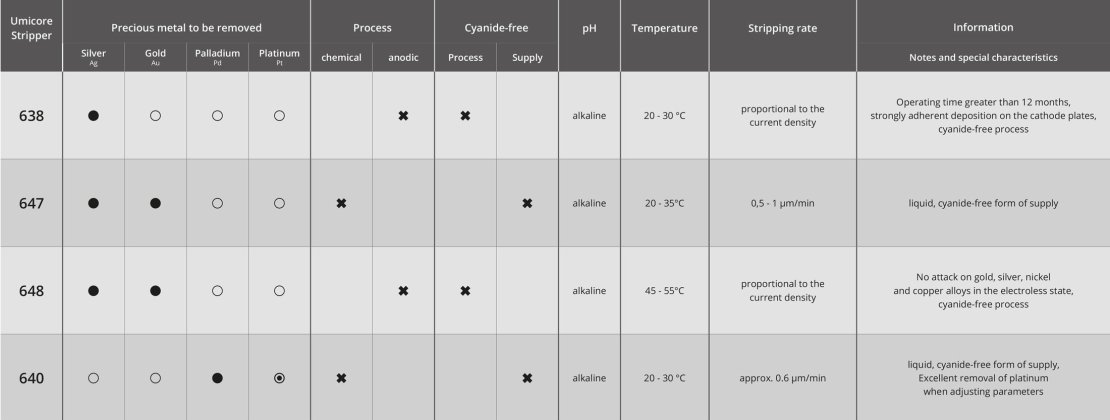 Umicore MDS - Precious Metal Stripper Portfolio - Cost-effective recovery of gold, silver, palladium and platinum - Flyer